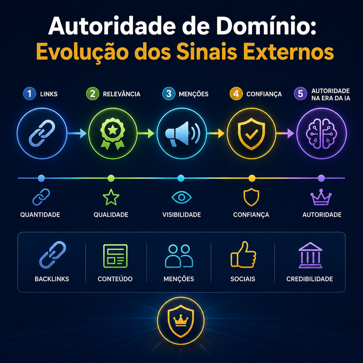 Infográfico sobre a evolução da autoridade de domínio, mostrando a transição de links e backlinks para relevância, menções, confiança e credibilidade como principais sinais de autoridade na era da IA.