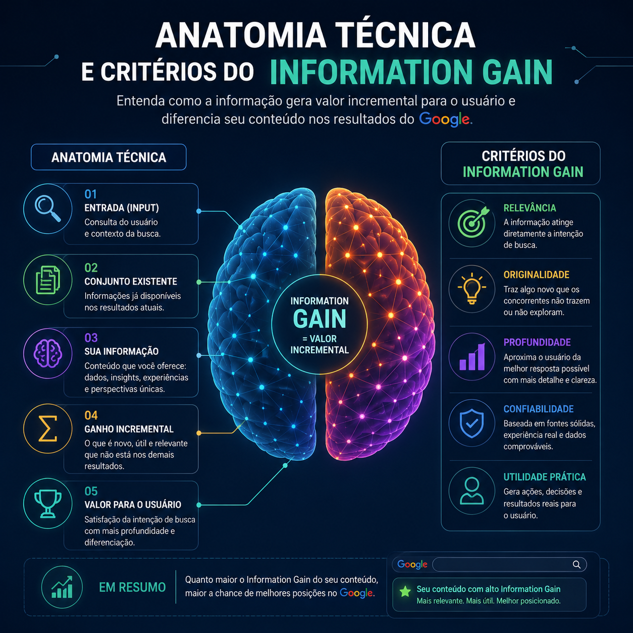 Infográfico sobre Information Gain, explicando como conteúdo original, relevante, aprofundado e confiável gera valor incremental para o usuário e melhora o posicionamento no Google.