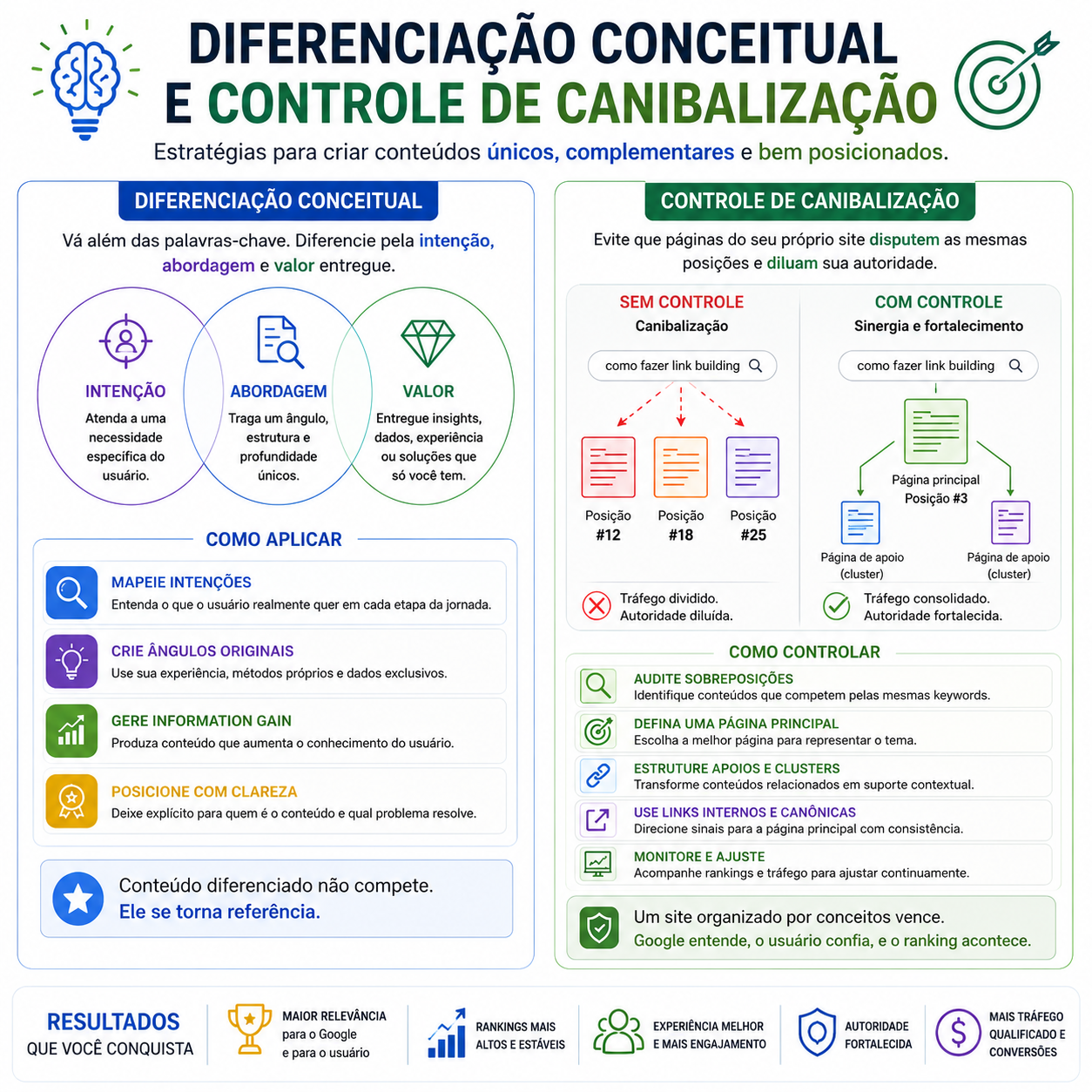 Infográfico sobre diferenciação conceitual e controle de canibalização em SEO, mostrando como criar conteúdos únicos, evitar competição entre páginas e fortalecer a autoridade do site nos resultados de busca.
