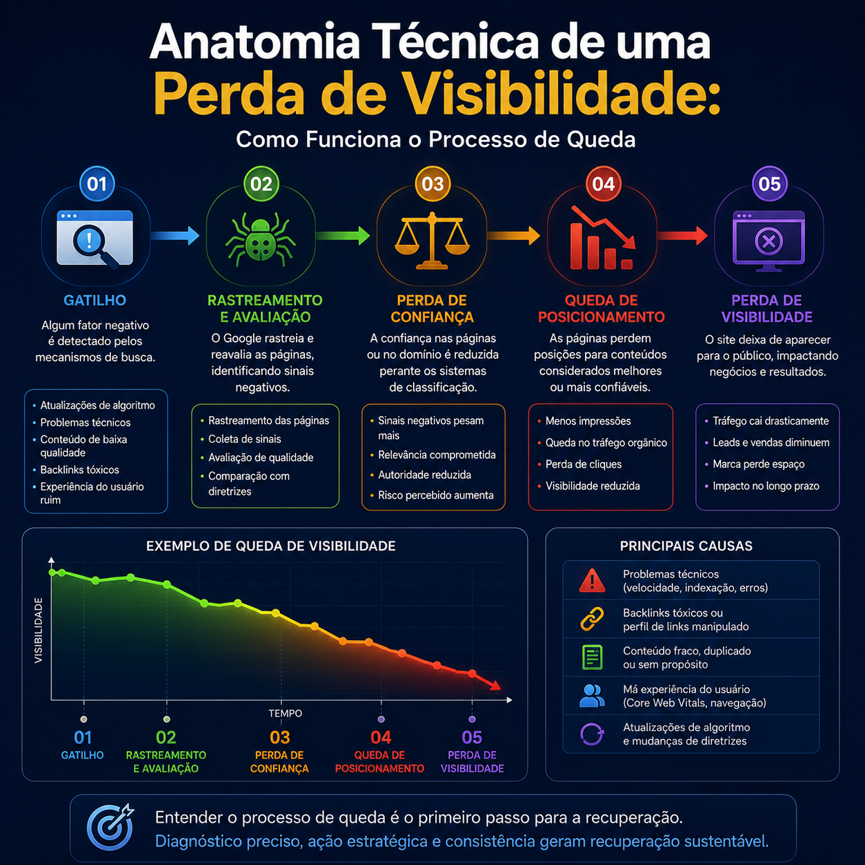 Infográfico sobre perda de visibilidade em SEO, mostrando como problemas técnicos, conteúdo de baixa qualidade e perda de confiança podem causar queda de posicionamento e redução do tráfego orgânico.