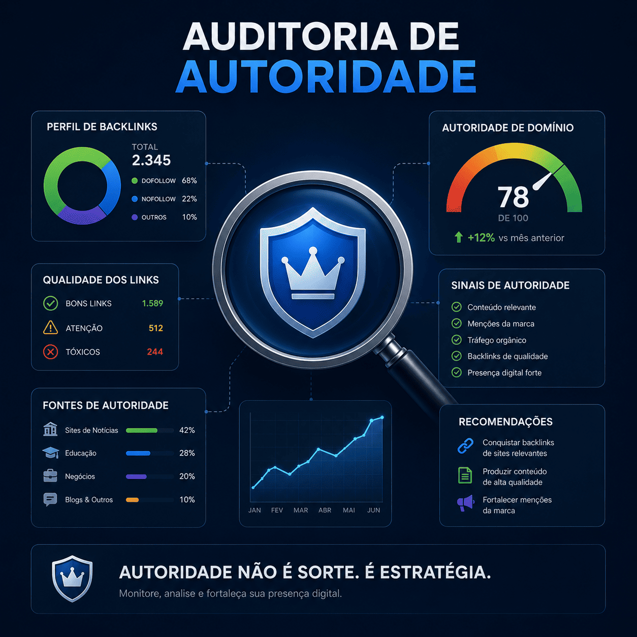 Infográfico sobre estruturação de dados e identidade digital, mostrando como dados estruturados, presença digital consistente e informações confiáveis fortalecem a autoridade da empresa nos resultados do Google.